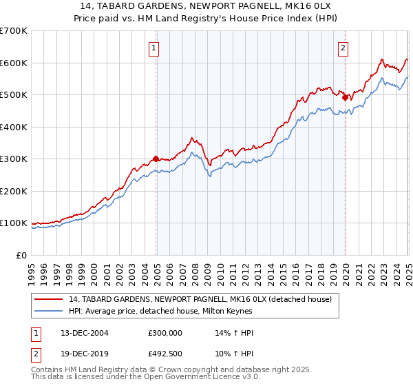 14, TABARD GARDENS, NEWPORT PAGNELL, MK16 0LX: Price paid vs HM Land Registry's House Price Index