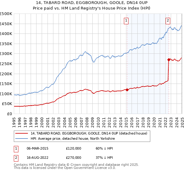 14, TABARD ROAD, EGGBOROUGH, GOOLE, DN14 0UP: Price paid vs HM Land Registry's House Price Index