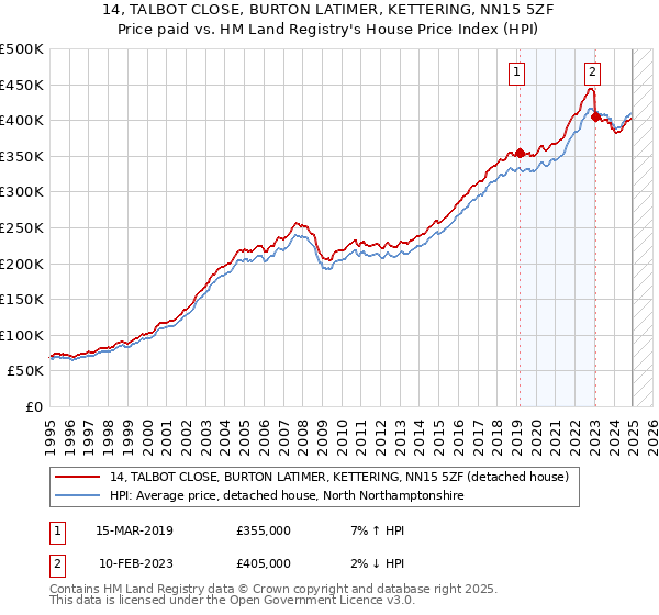 14, TALBOT CLOSE, BURTON LATIMER, KETTERING, NN15 5ZF: Price paid vs HM Land Registry's House Price Index