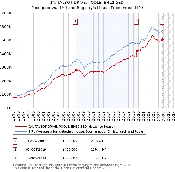 14, TALBOT DRIVE, POOLE, BH12 5ED: Price paid vs HM Land Registry's House Price Index