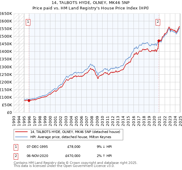 14, TALBOTS HYDE, OLNEY, MK46 5NP: Price paid vs HM Land Registry's House Price Index