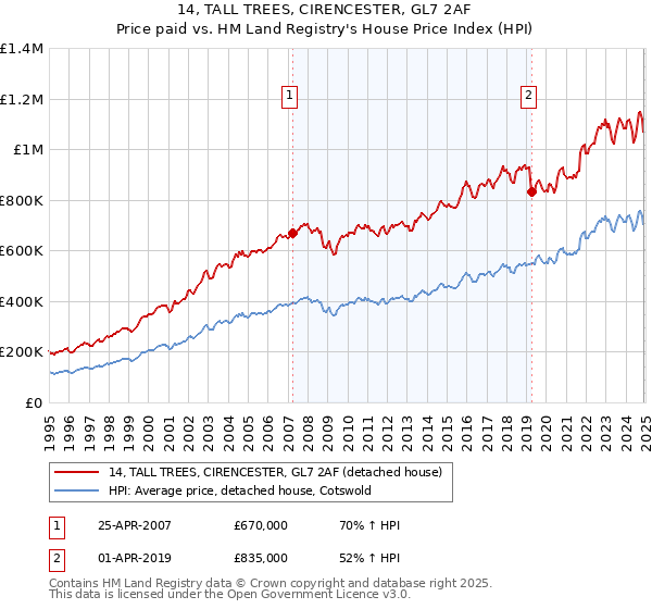 14, TALL TREES, CIRENCESTER, GL7 2AF: Price paid vs HM Land Registry's House Price Index