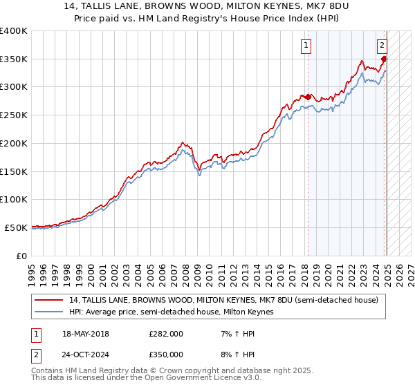 14, TALLIS LANE, BROWNS WOOD, MILTON KEYNES, MK7 8DU: Price paid vs HM Land Registry's House Price Index