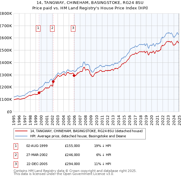 14, TANGWAY, CHINEHAM, BASINGSTOKE, RG24 8SU: Price paid vs HM Land Registry's House Price Index