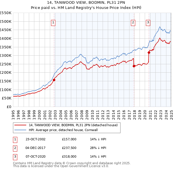 14, TANWOOD VIEW, BODMIN, PL31 2PN: Price paid vs HM Land Registry's House Price Index