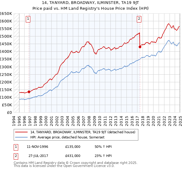 14, TANYARD, BROADWAY, ILMINSTER, TA19 9JT: Price paid vs HM Land Registry's House Price Index