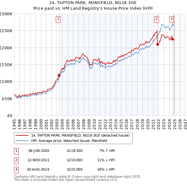 14, TAPTON PARK, MANSFIELD, NG18 3GE: Price paid vs HM Land Registry's House Price Index