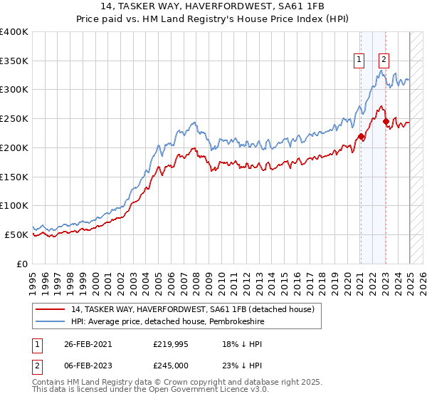 14, TASKER WAY, HAVERFORDWEST, SA61 1FB: Price paid vs HM Land Registry's House Price Index
