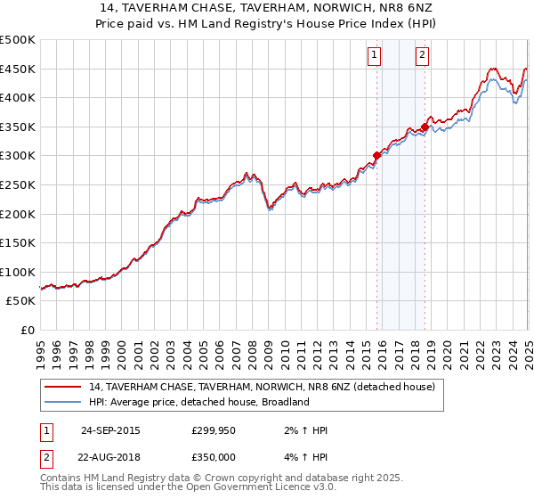 14, TAVERHAM CHASE, TAVERHAM, NORWICH, NR8 6NZ: Price paid vs HM Land Registry's House Price Index