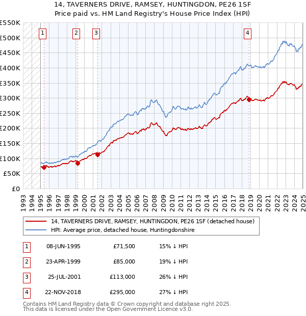 14, TAVERNERS DRIVE, RAMSEY, HUNTINGDON, PE26 1SF: Price paid vs HM Land Registry's House Price Index