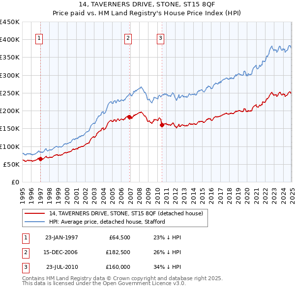 14, TAVERNERS DRIVE, STONE, ST15 8QF: Price paid vs HM Land Registry's House Price Index