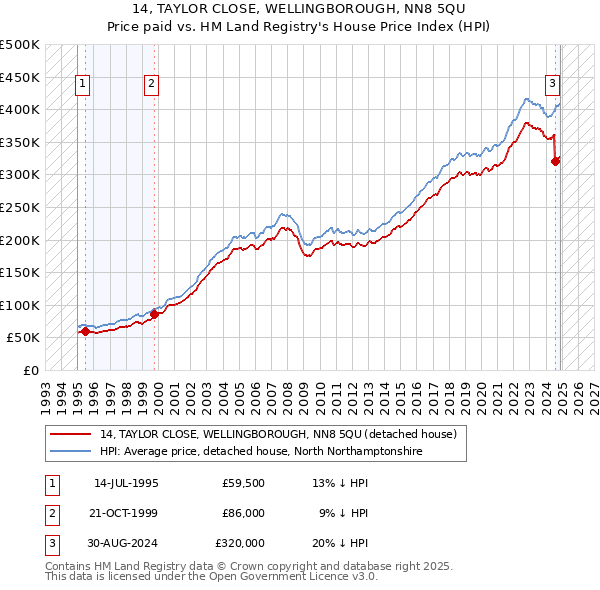 14, TAYLOR CLOSE, WELLINGBOROUGH, NN8 5QU: Price paid vs HM Land Registry's House Price Index