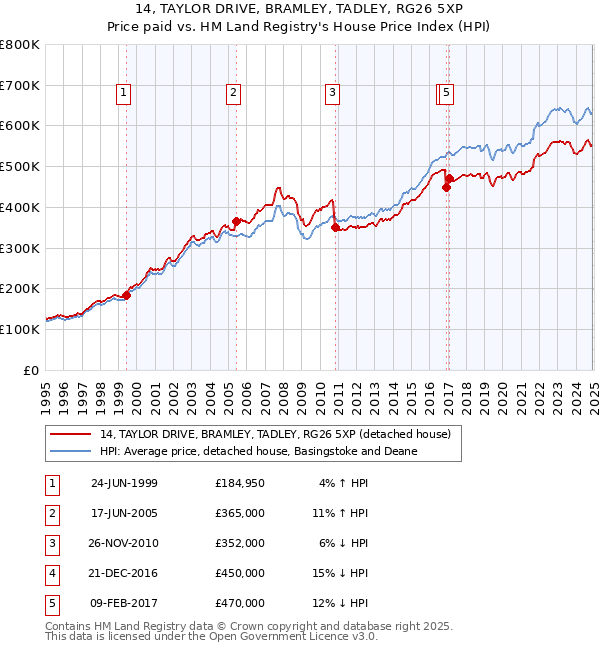 14, TAYLOR DRIVE, BRAMLEY, TADLEY, RG26 5XP: Price paid vs HM Land Registry's House Price Index