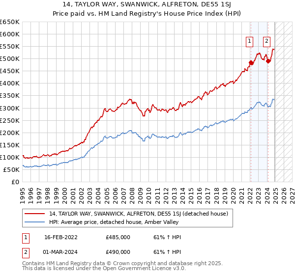 14, TAYLOR WAY, SWANWICK, ALFRETON, DE55 1SJ: Price paid vs HM Land Registry's House Price Index