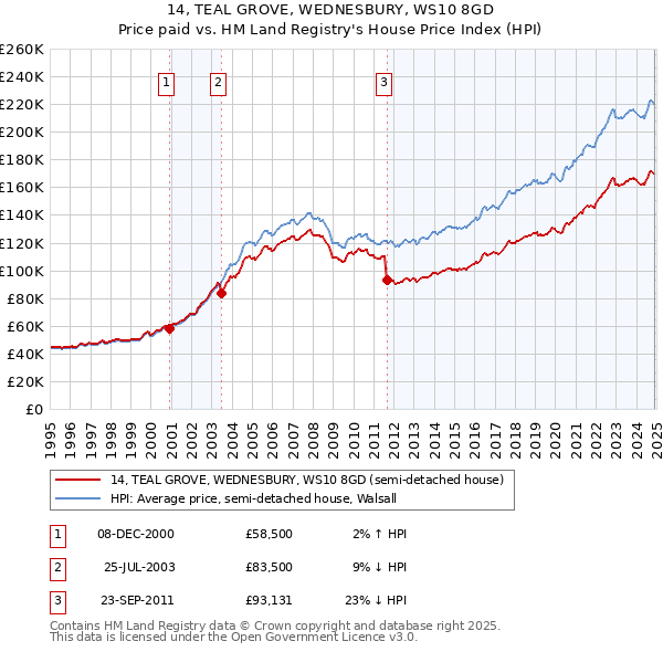 14, TEAL GROVE, WEDNESBURY, WS10 8GD: Price paid vs HM Land Registry's House Price Index