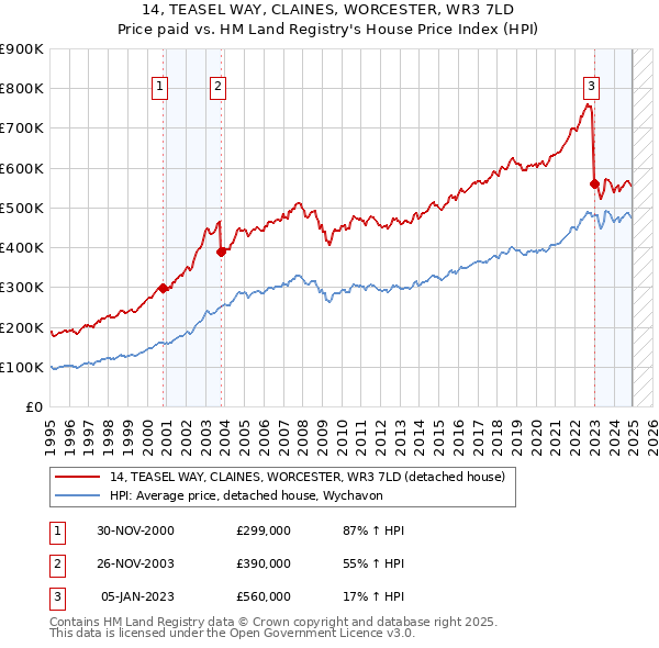 14, TEASEL WAY, CLAINES, WORCESTER, WR3 7LD: Price paid vs HM Land Registry's House Price Index