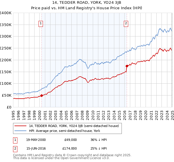 14, TEDDER ROAD, YORK, YO24 3JB: Price paid vs HM Land Registry's House Price Index