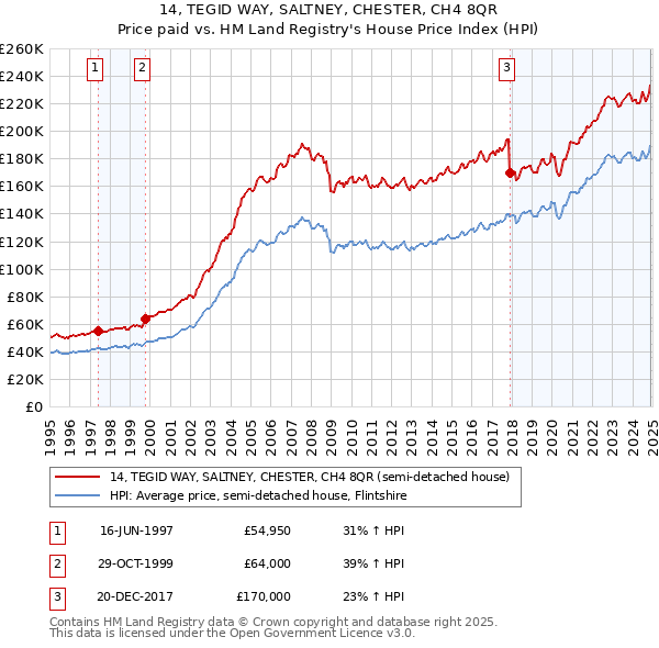 14, TEGID WAY, SALTNEY, CHESTER, CH4 8QR: Price paid vs HM Land Registry's House Price Index