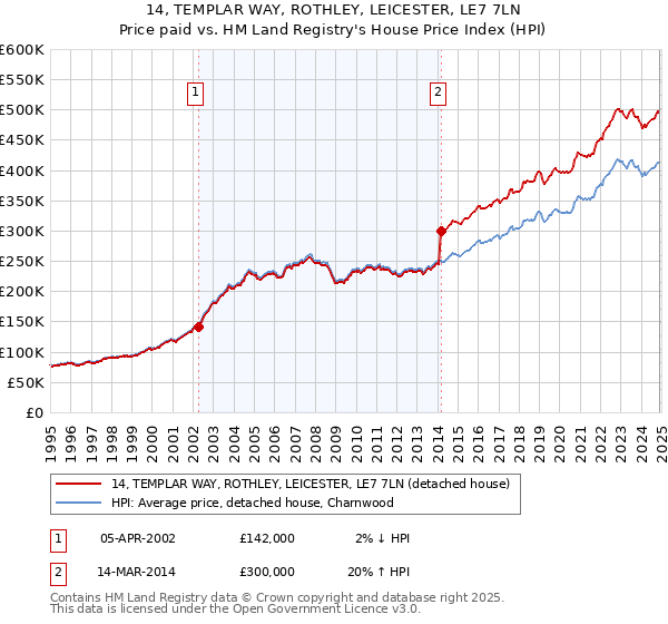 14, TEMPLAR WAY, ROTHLEY, LEICESTER, LE7 7LN: Price paid vs HM Land Registry's House Price Index