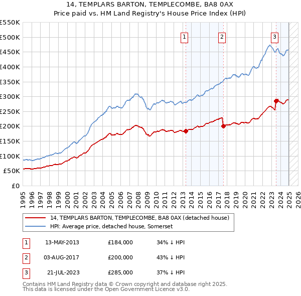 14, TEMPLARS BARTON, TEMPLECOMBE, BA8 0AX: Price paid vs HM Land Registry's House Price Index