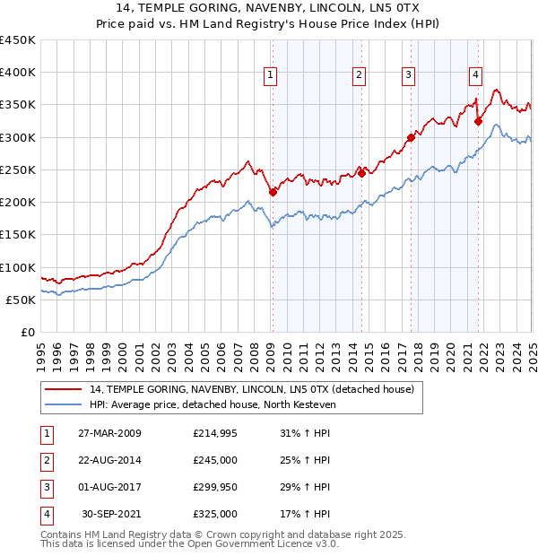 14, TEMPLE GORING, NAVENBY, LINCOLN, LN5 0TX: Price paid vs HM Land Registry's House Price Index