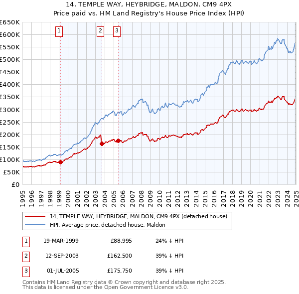 14, TEMPLE WAY, HEYBRIDGE, MALDON, CM9 4PX: Price paid vs HM Land Registry's House Price Index