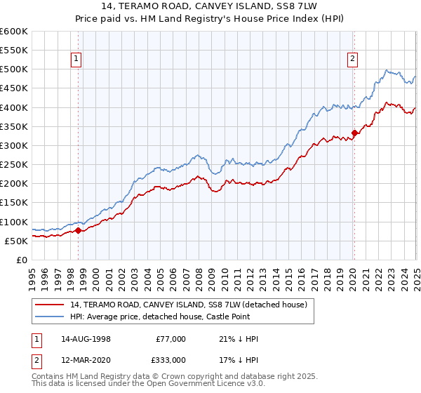 14, TERAMO ROAD, CANVEY ISLAND, SS8 7LW: Price paid vs HM Land Registry's House Price Index
