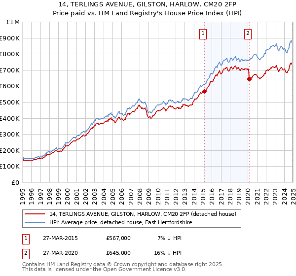 14, TERLINGS AVENUE, GILSTON, HARLOW, CM20 2FP: Price paid vs HM Land Registry's House Price Index