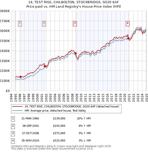 14, TEST RISE, CHILBOLTON, STOCKBRIDGE, SO20 6AF: Price paid vs HM Land Registry's House Price Index