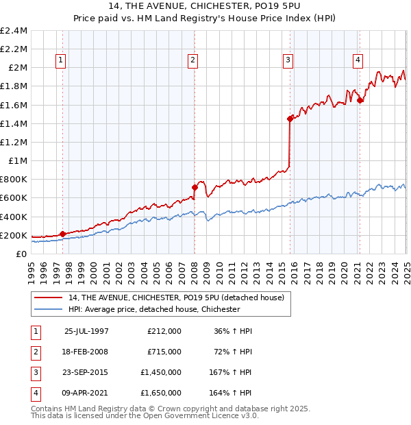 14, THE AVENUE, CHICHESTER, PO19 5PU: Price paid vs HM Land Registry's House Price Index