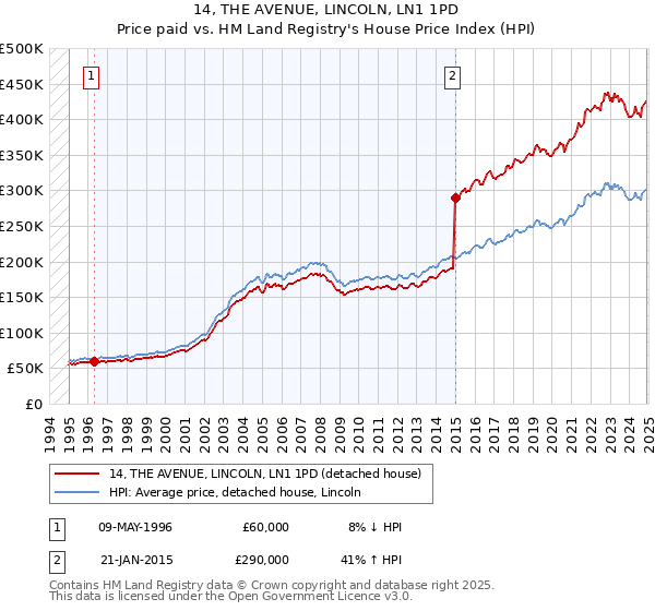 14, THE AVENUE, LINCOLN, LN1 1PD: Price paid vs HM Land Registry's House Price Index