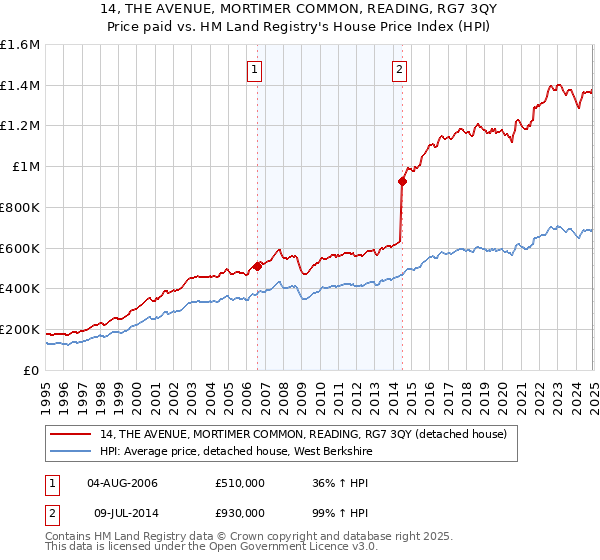 14, THE AVENUE, MORTIMER COMMON, READING, RG7 3QY: Price paid vs HM Land Registry's House Price Index