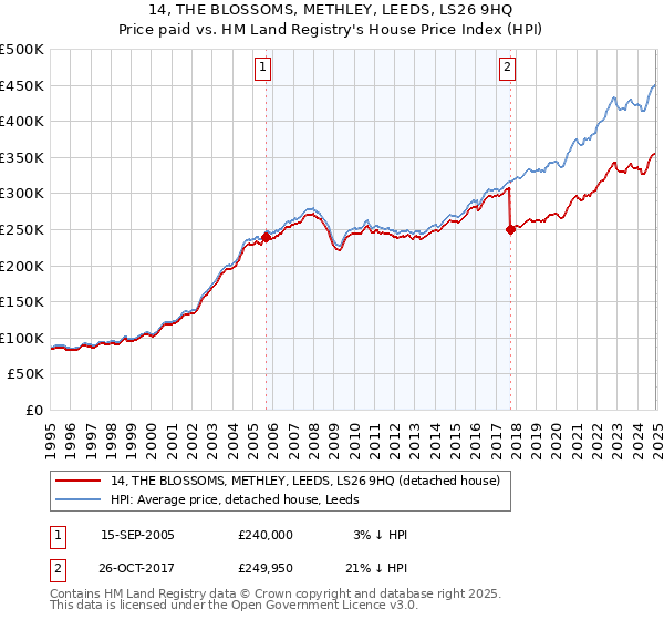 14, THE BLOSSOMS, METHLEY, LEEDS, LS26 9HQ: Price paid vs HM Land Registry's House Price Index