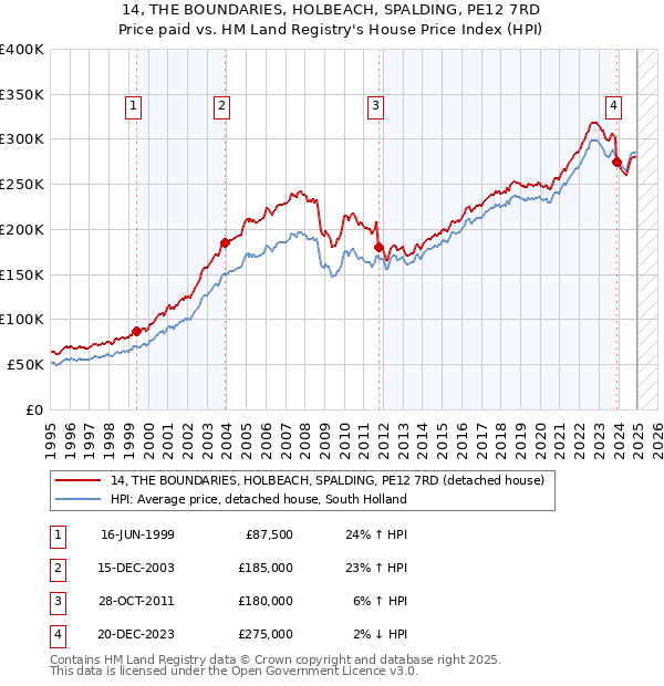 14, THE BOUNDARIES, HOLBEACH, SPALDING, PE12 7RD: Price paid vs HM Land Registry's House Price Index