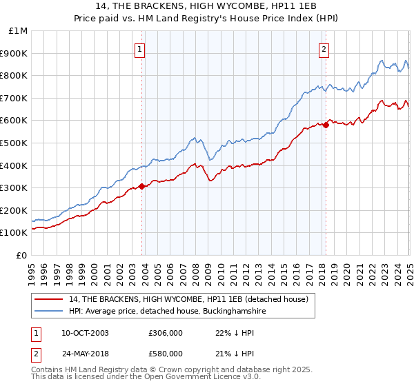 14, THE BRACKENS, HIGH WYCOMBE, HP11 1EB: Price paid vs HM Land Registry's House Price Index