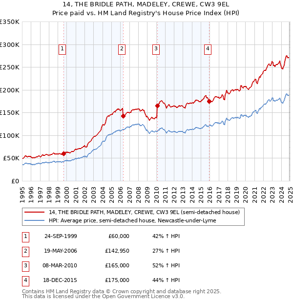 14, THE BRIDLE PATH, MADELEY, CREWE, CW3 9EL: Price paid vs HM Land Registry's House Price Index