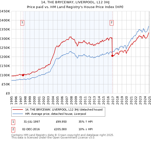 14, THE BRYCEWAY, LIVERPOOL, L12 3HJ: Price paid vs HM Land Registry's House Price Index