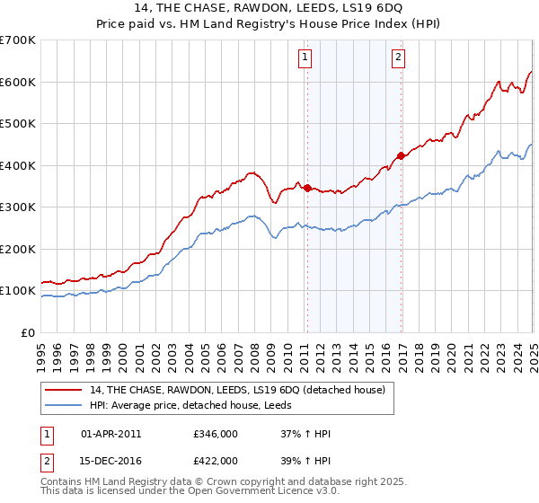 14, THE CHASE, RAWDON, LEEDS, LS19 6DQ: Price paid vs HM Land Registry's House Price Index