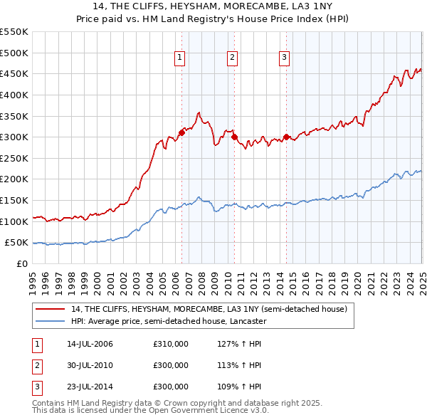 14, THE CLIFFS, HEYSHAM, MORECAMBE, LA3 1NY: Price paid vs HM Land Registry's House Price Index