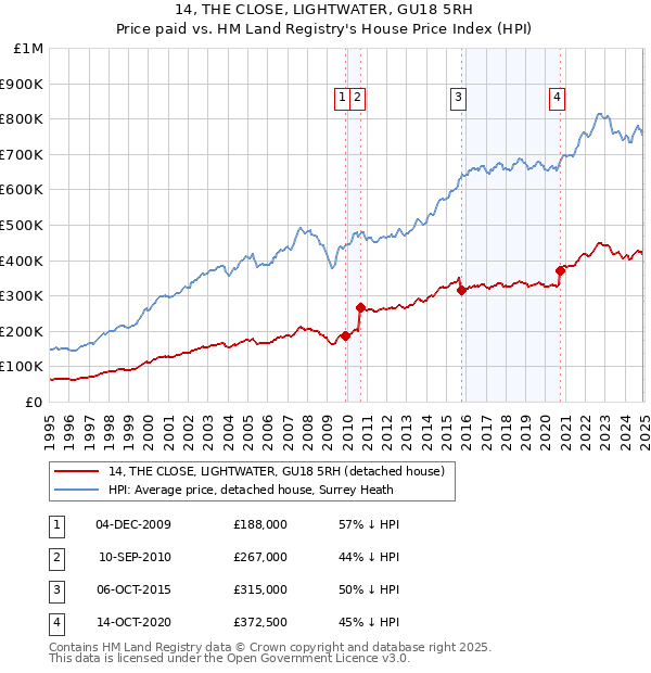 14, THE CLOSE, LIGHTWATER, GU18 5RH: Price paid vs HM Land Registry's House Price Index