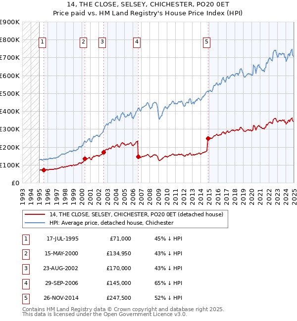 14, THE CLOSE, SELSEY, CHICHESTER, PO20 0ET: Price paid vs HM Land Registry's House Price Index