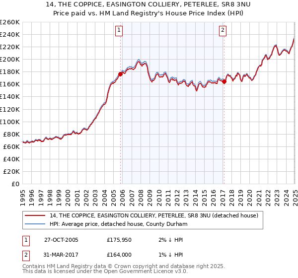 14, THE COPPICE, EASINGTON COLLIERY, PETERLEE, SR8 3NU: Price paid vs HM Land Registry's House Price Index