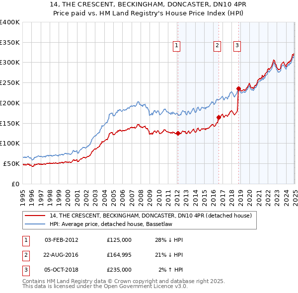 14, THE CRESCENT, BECKINGHAM, DONCASTER, DN10 4PR: Price paid vs HM Land Registry's House Price Index