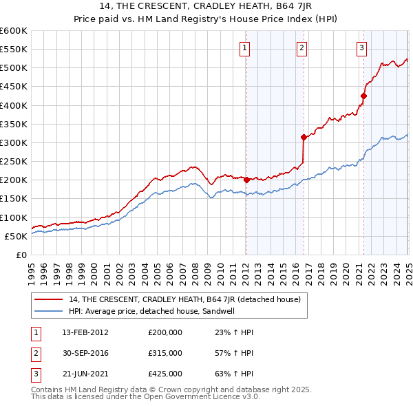 14, THE CRESCENT, CRADLEY HEATH, B64 7JR: Price paid vs HM Land Registry's House Price Index