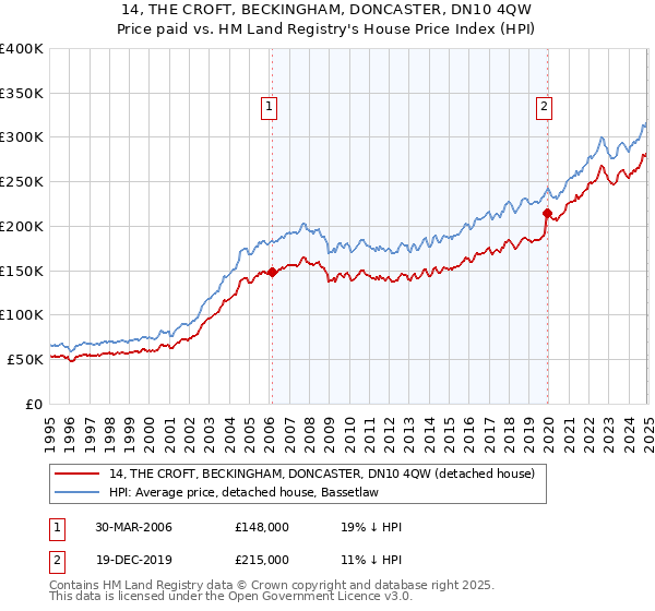 14, THE CROFT, BECKINGHAM, DONCASTER, DN10 4QW: Price paid vs HM Land Registry's House Price Index