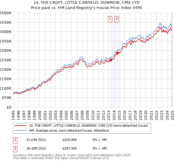 14, THE CROFT, LITTLE CANFIELD, DUNMOW, CM6 1YD: Price paid vs HM Land Registry's House Price Index