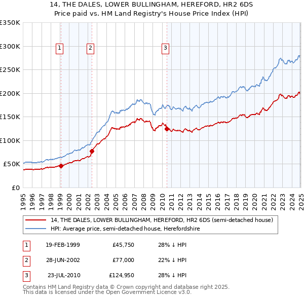 14, THE DALES, LOWER BULLINGHAM, HEREFORD, HR2 6DS: Price paid vs HM Land Registry's House Price Index