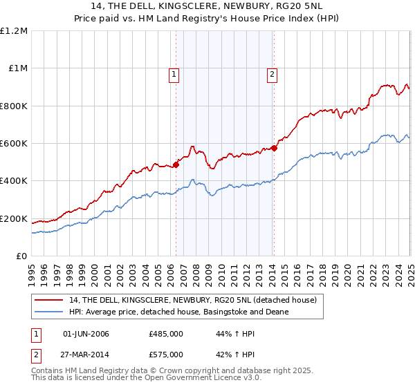 14, THE DELL, KINGSCLERE, NEWBURY, RG20 5NL: Price paid vs HM Land Registry's House Price Index