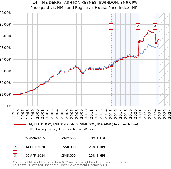 14, THE DERRY, ASHTON KEYNES, SWINDON, SN6 6PW: Price paid vs HM Land Registry's House Price Index