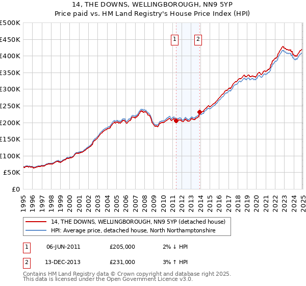 14, THE DOWNS, WELLINGBOROUGH, NN9 5YP: Price paid vs HM Land Registry's House Price Index